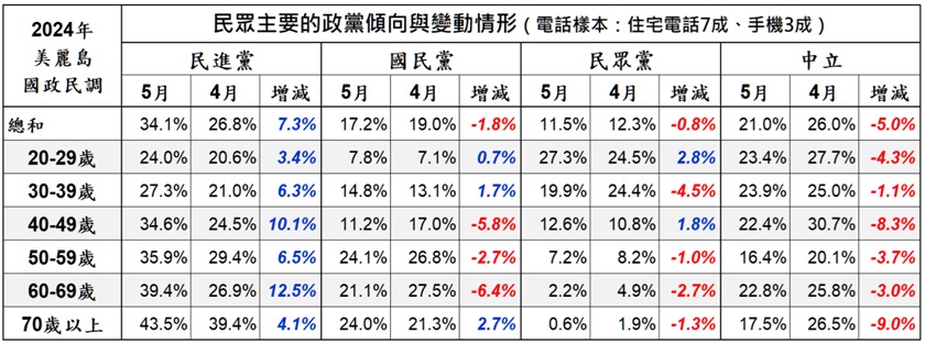 [討論] 戴立安5月政黨傾向民34.1%國17.2%眾11.5%